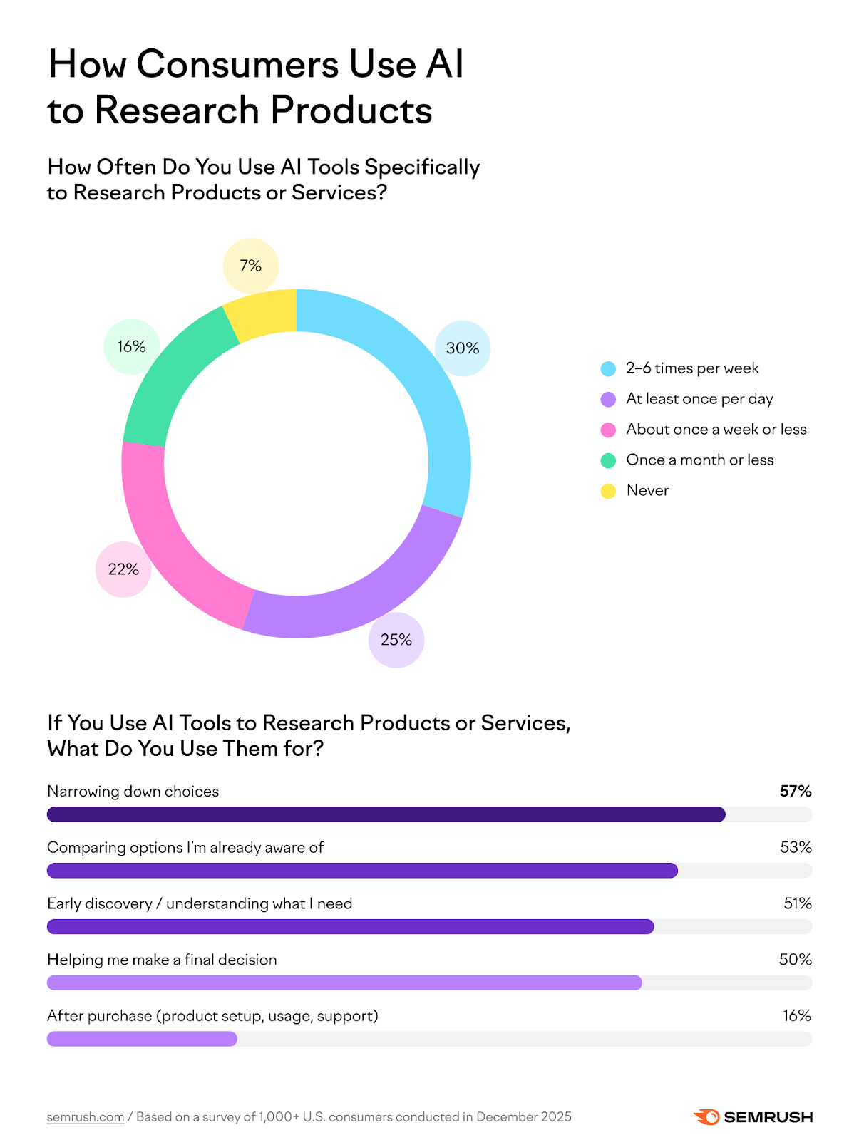 Consumer study: How consumers use AI to research products